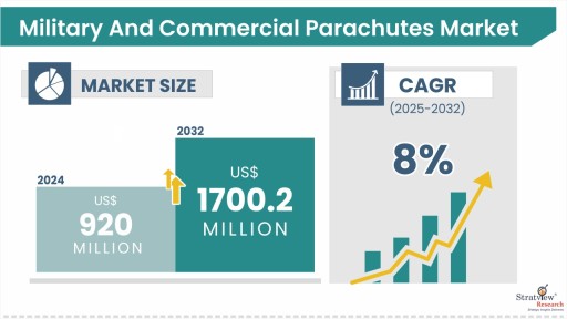 Military-And-Commercial-Parachutes-Market-Analysis